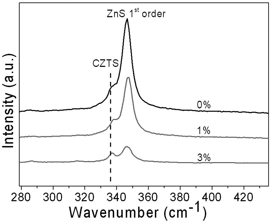 CZTS film surface secondary phase etching method