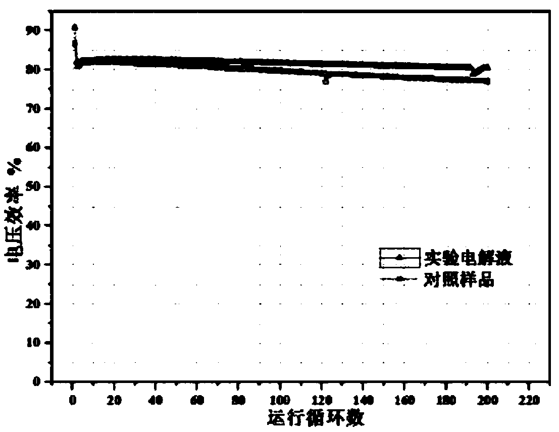 All-vanadium redox flow battery electrolyte formula and process for inhibiting precipitation of easily precipitated element impurities in electrolyte