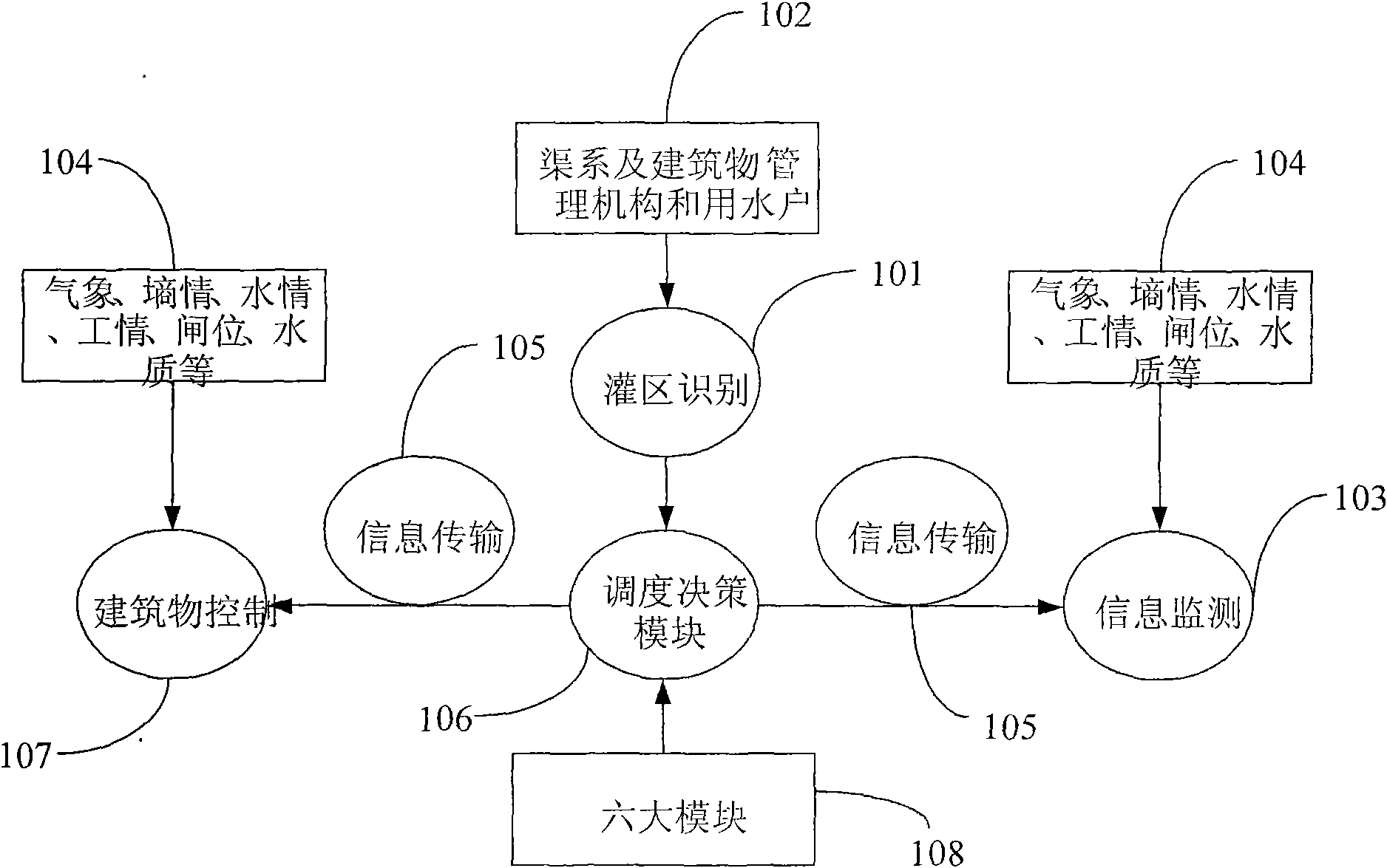 Water management informatization structure system of irrigation district