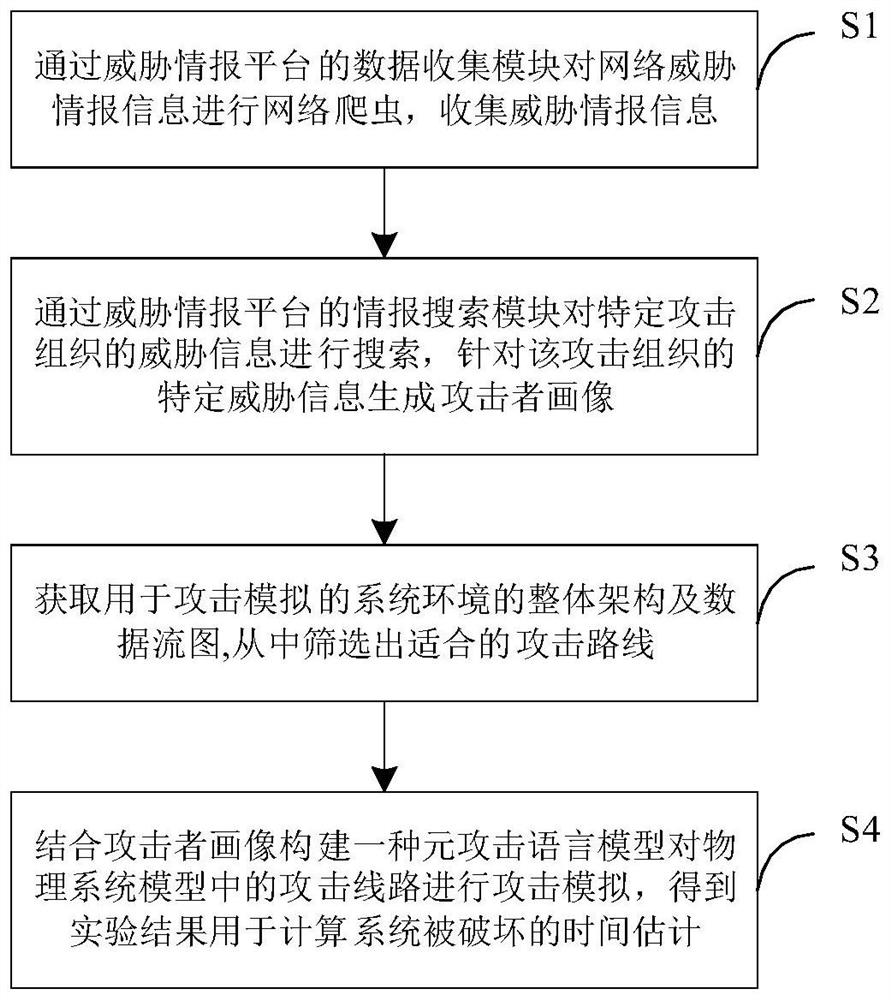 Attack simulation method based on network threat intelligence in industrial Internet of Things