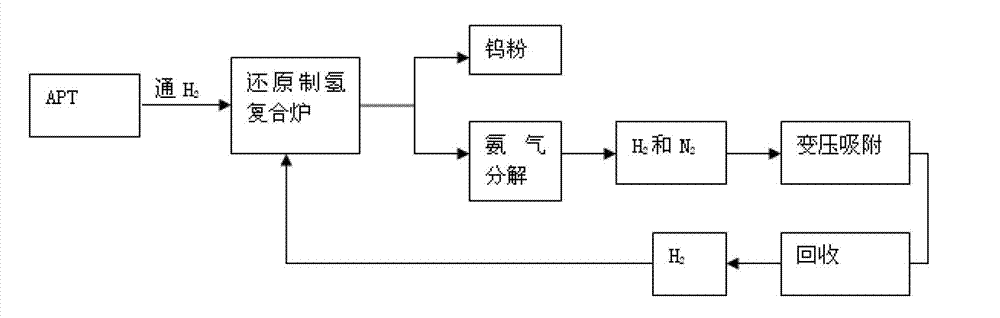 Reduction hydrogen production compound furnace and device and method for ammonium paratungstate tungsten production by using same