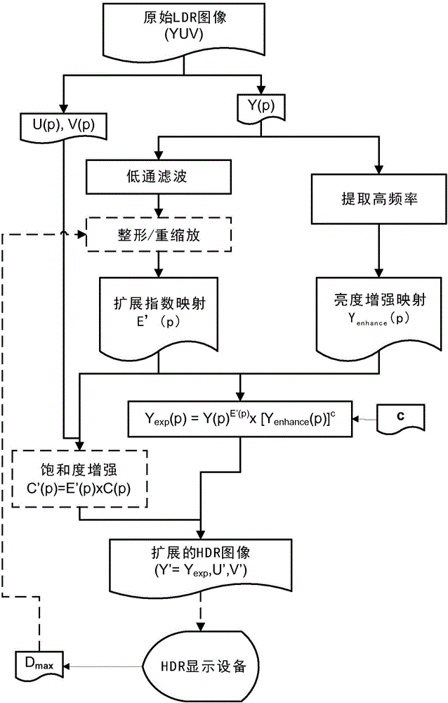 Method for inverse tone mapping of an image