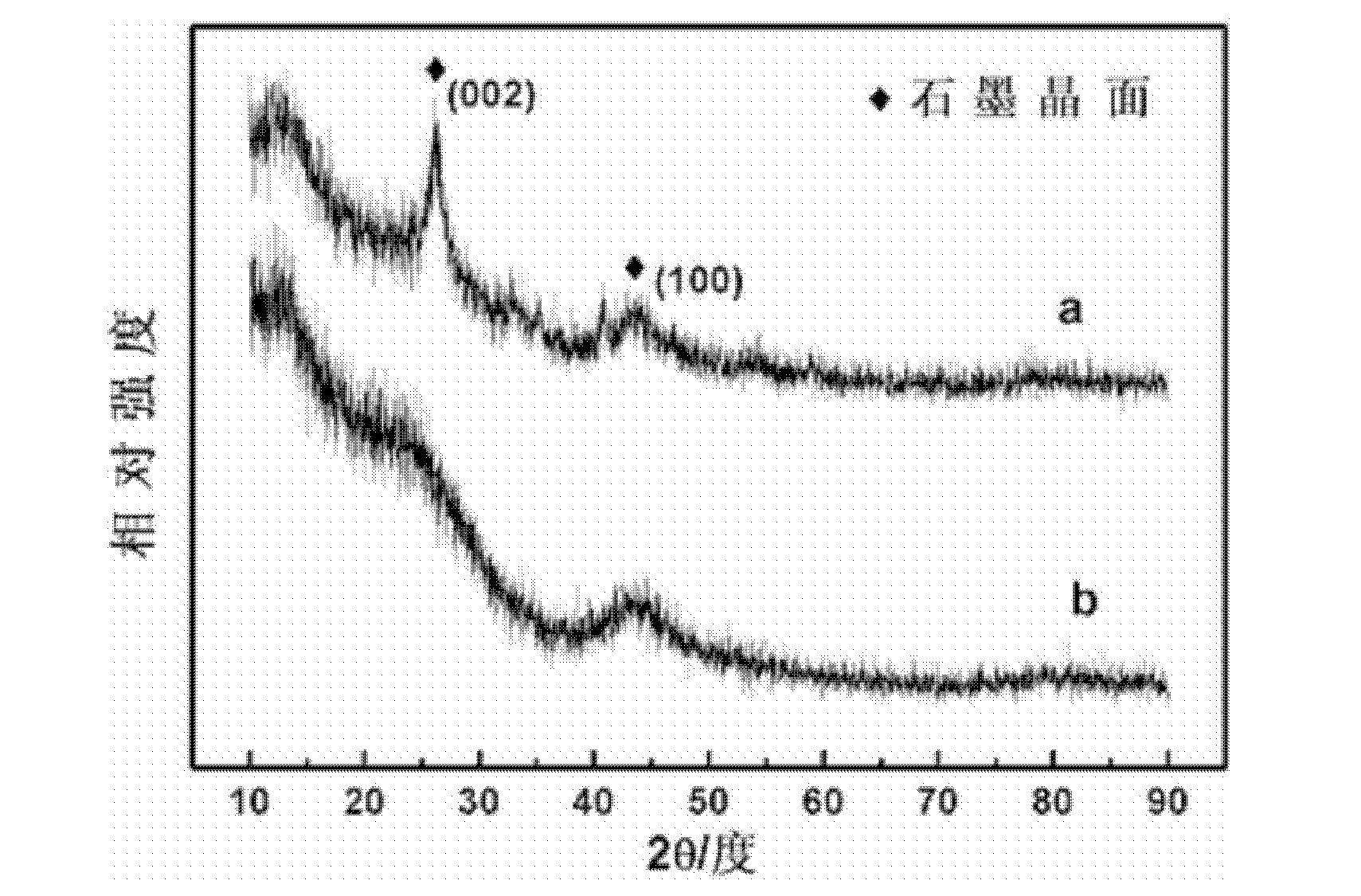 Method for preparing multilayer graphene-carbon material