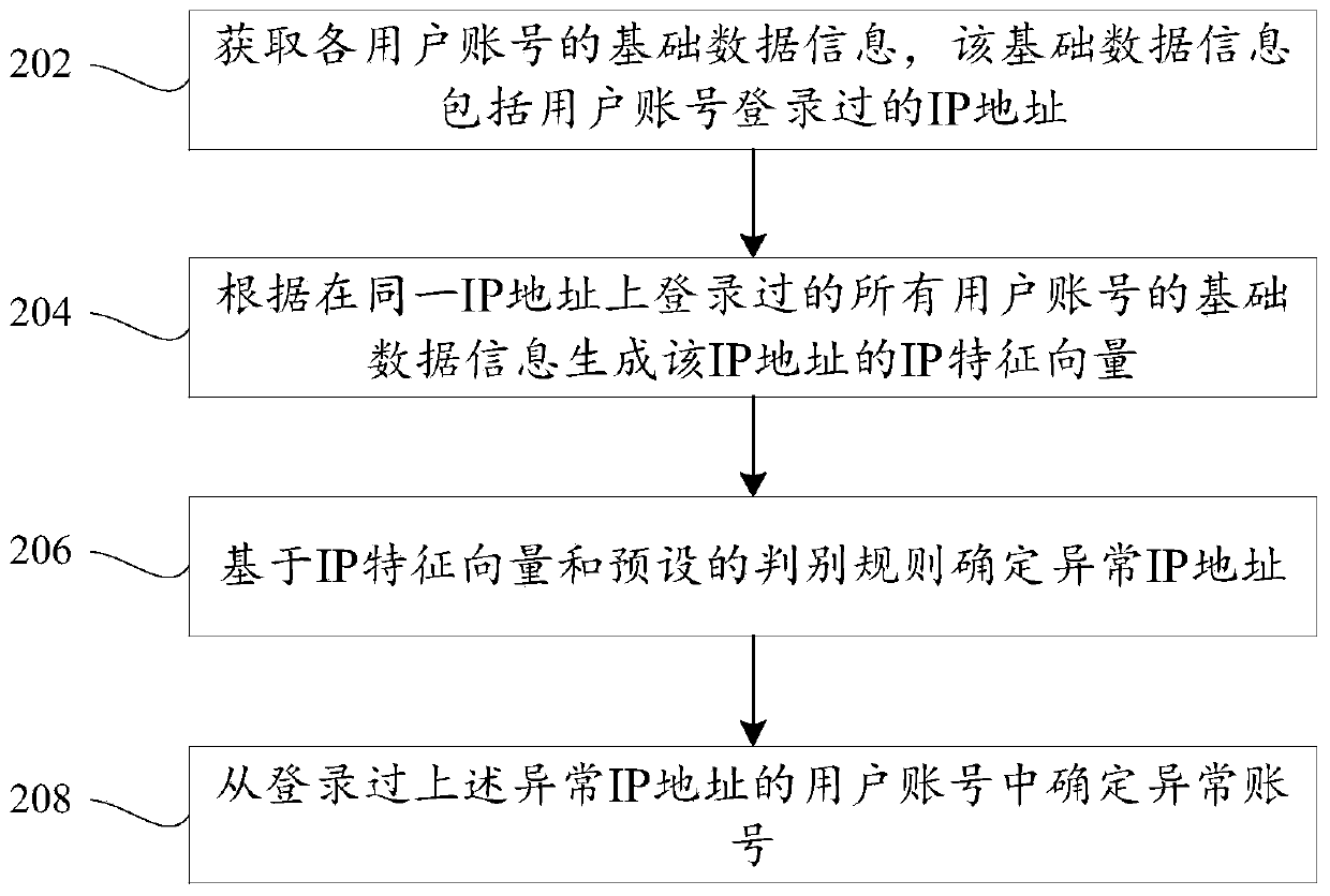 A method, device and server for detecting abnormal accounts