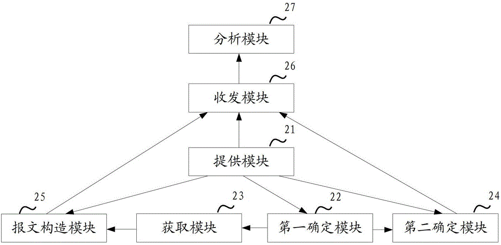 Test method and device of wireless access point, test terminal