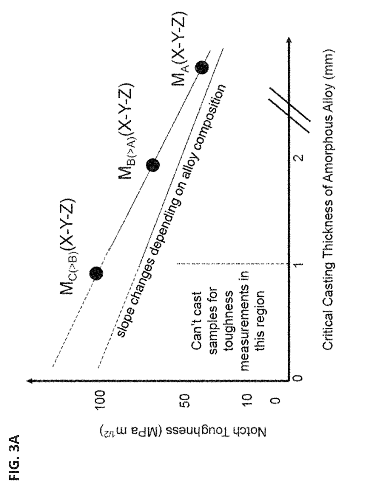 Hypoeutectic Amorphous Metal-Based Materials for Additive Manufacturing