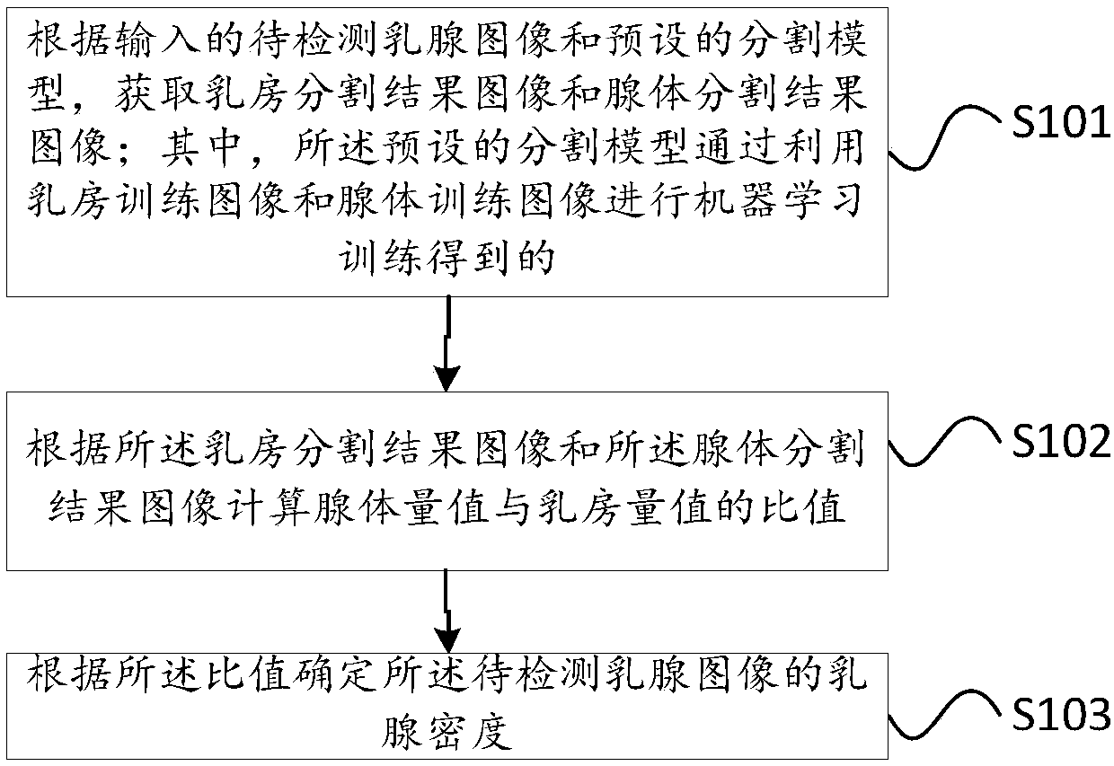 Method for acquiring breast density, device and readable storage medium