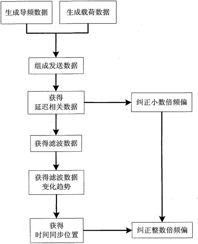 Time-frequency synchronizing method for multi-input and multi-output orthogonal frequency-division multiplexing system