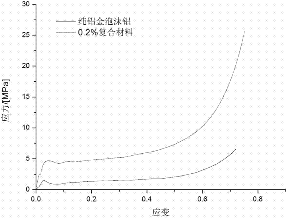 Method for preparing foamed aluminum composite material