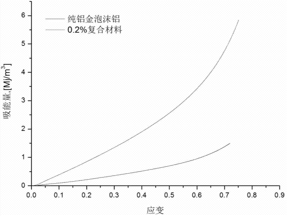 Method for preparing foamed aluminum composite material