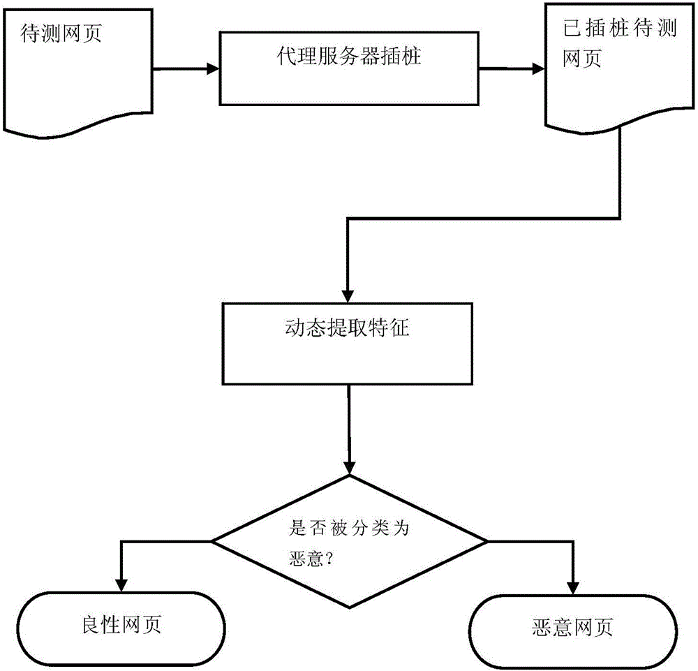 Real-time webpage Trojan detection method based on dynamic content analysis