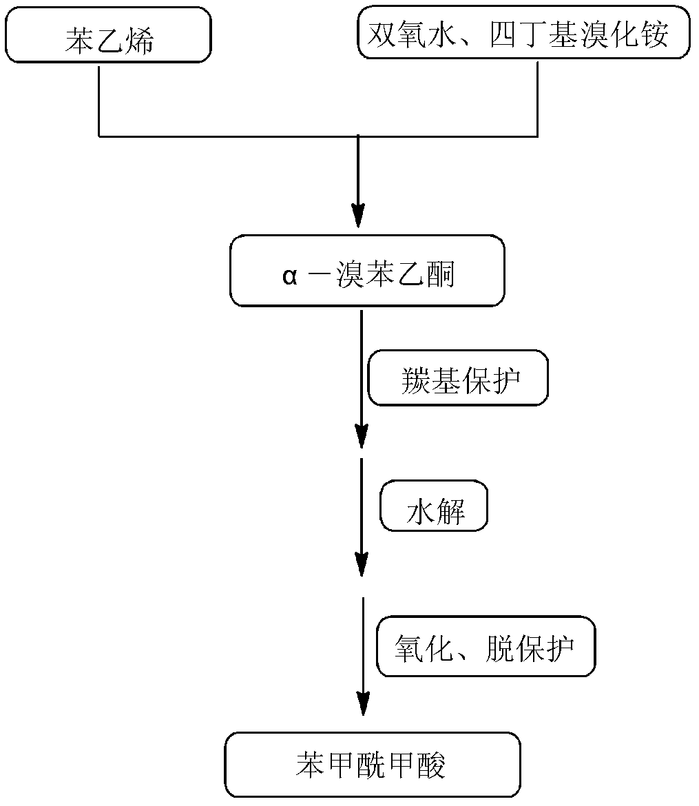 High selectivity synthesis method of benzoyl formic acid