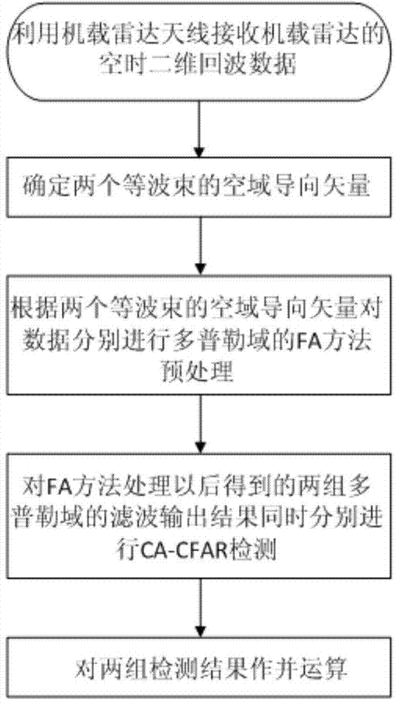 Airborne radar self-adaptation double-pointing and difference beam target joint detection method