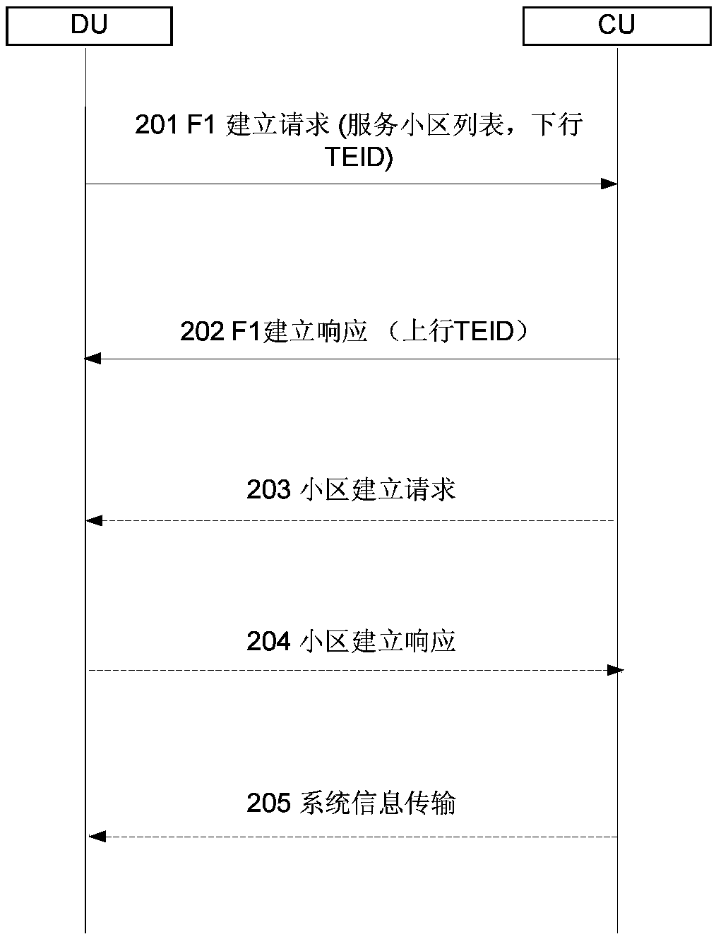 Forwarding interface building, UE access and switching method and device