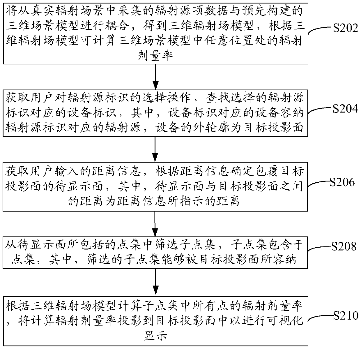 3D display method and device of radiation field