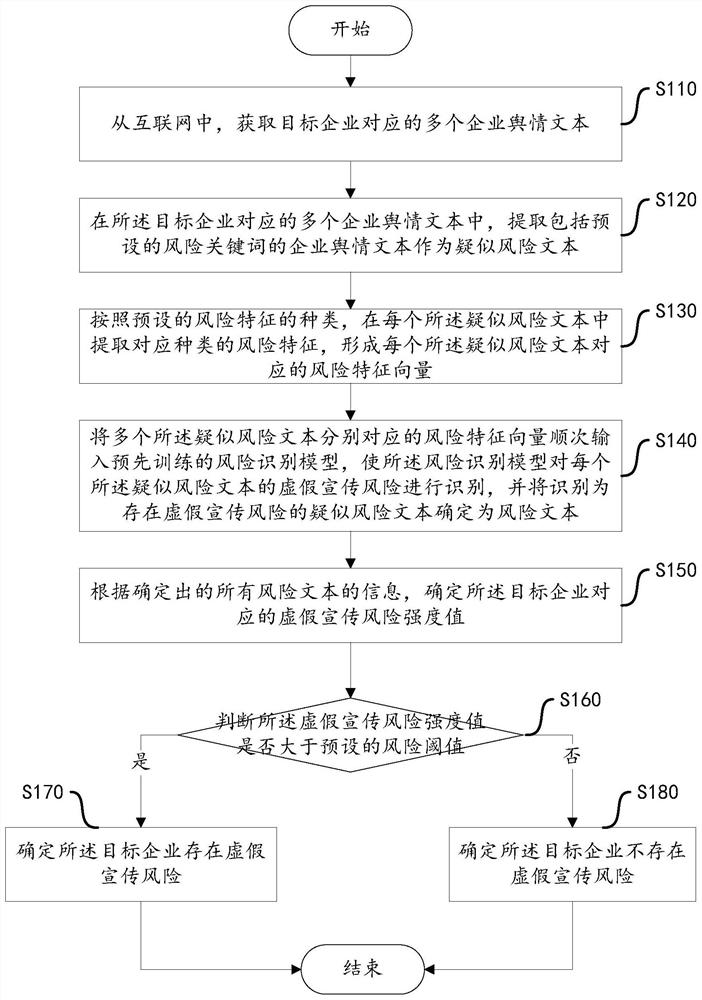 Enterprise false publicity risk identification method and device, and storage medium