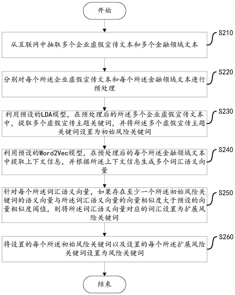 Enterprise false publicity risk identification method and device, and storage medium