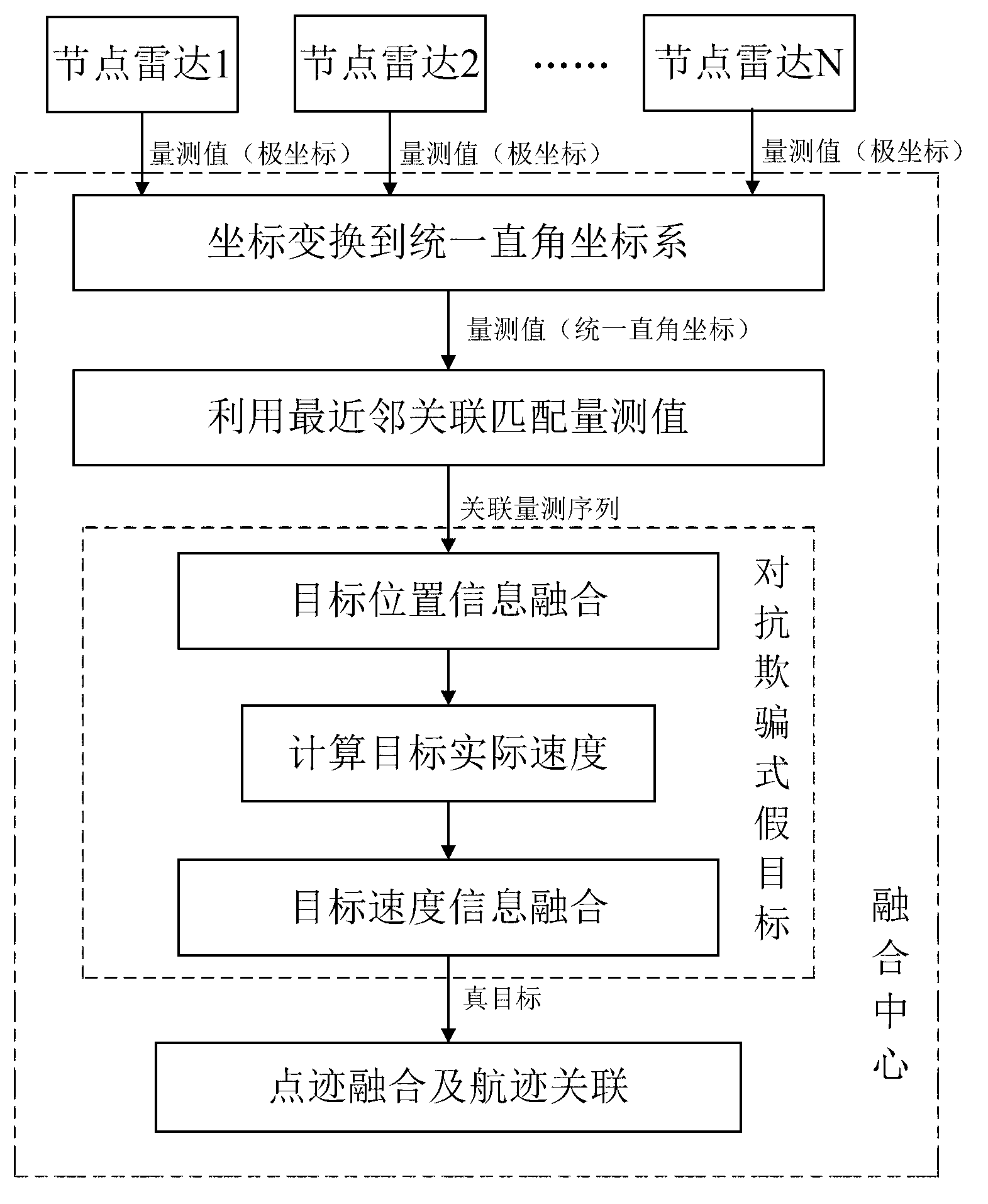 Method for countering deception false target by utilizing netted radar system