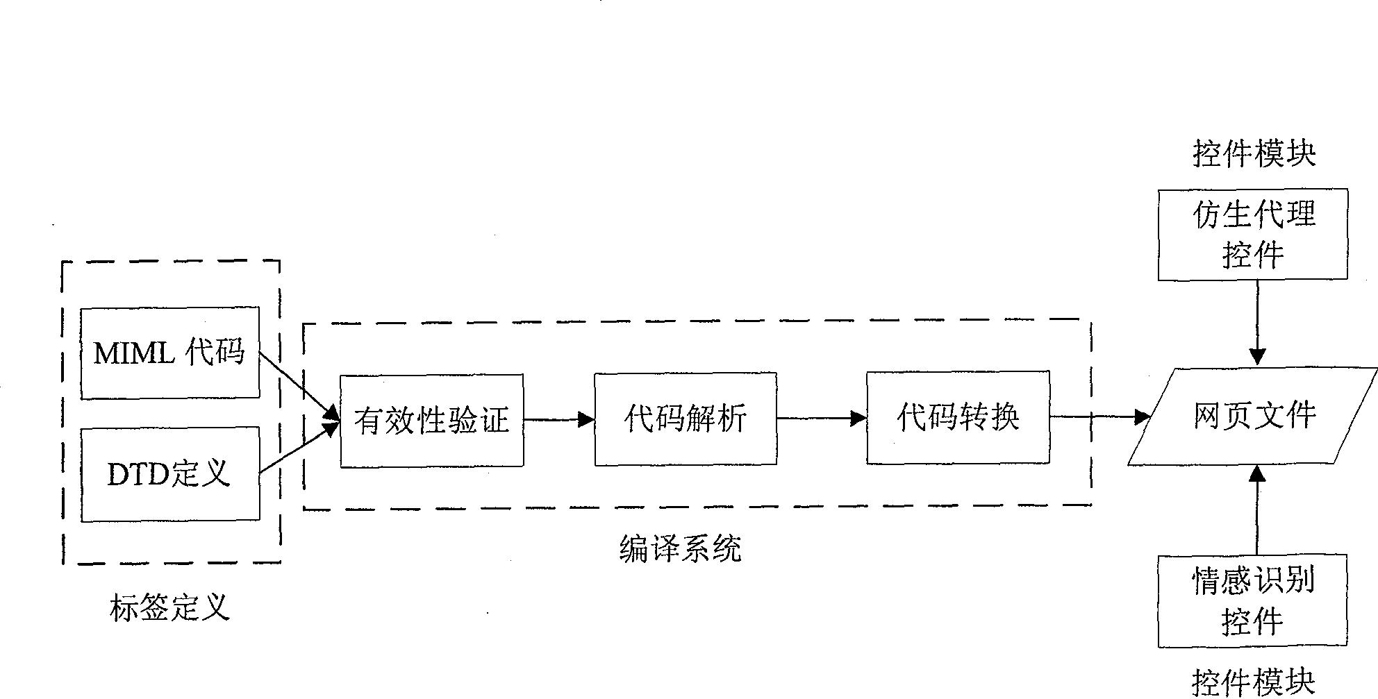 Multi-module interactive interface description method based on bionic proxy