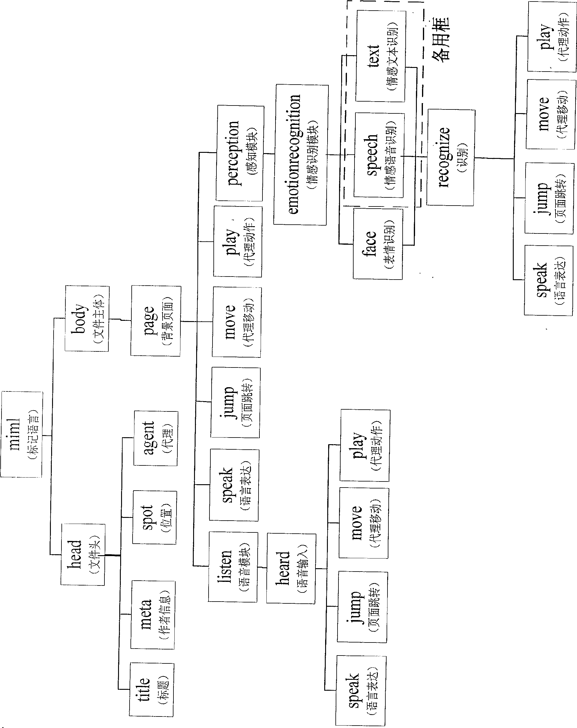 Multi-module interactive interface description method based on bionic proxy