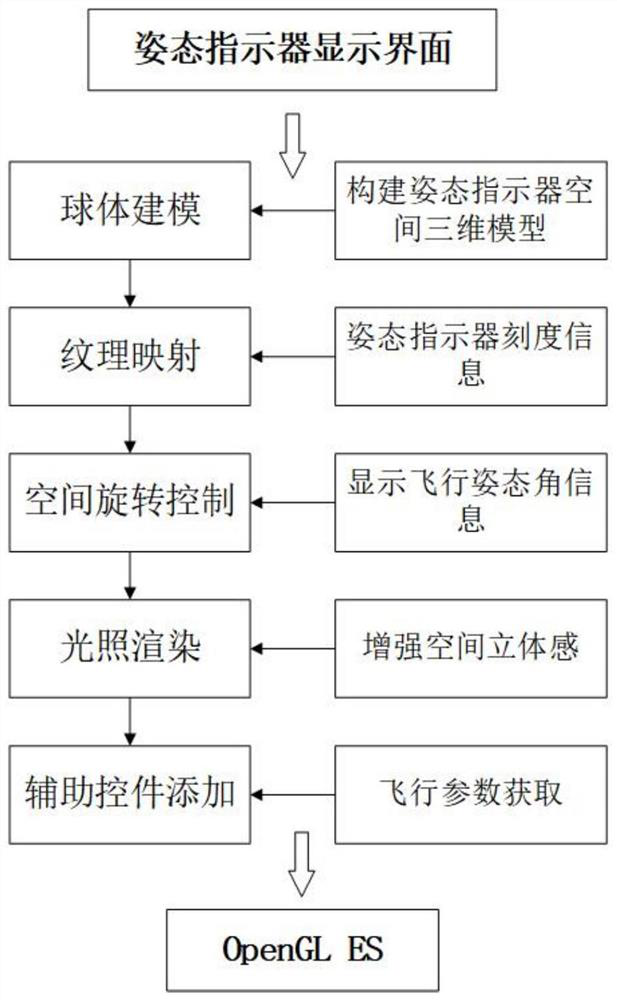 Three-dimensional virtual attitude indicator implementation method