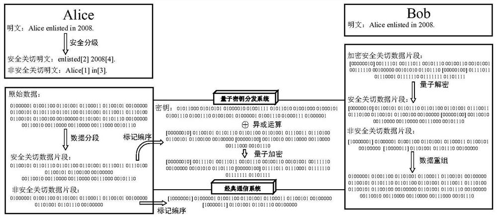 Hybrid secure communication method for key data quantum encryption