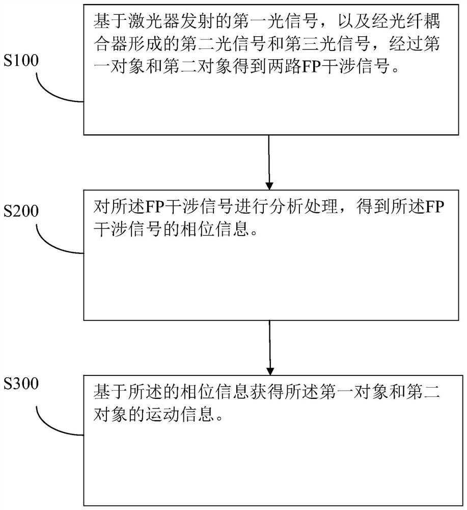 Dual-channel vibration measurement method and device based on optical fiber FP interference