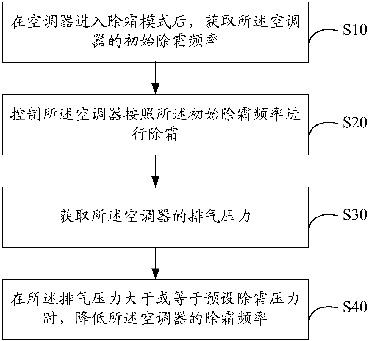 Air conditioner defrosting control method, air conditioner and storage medium