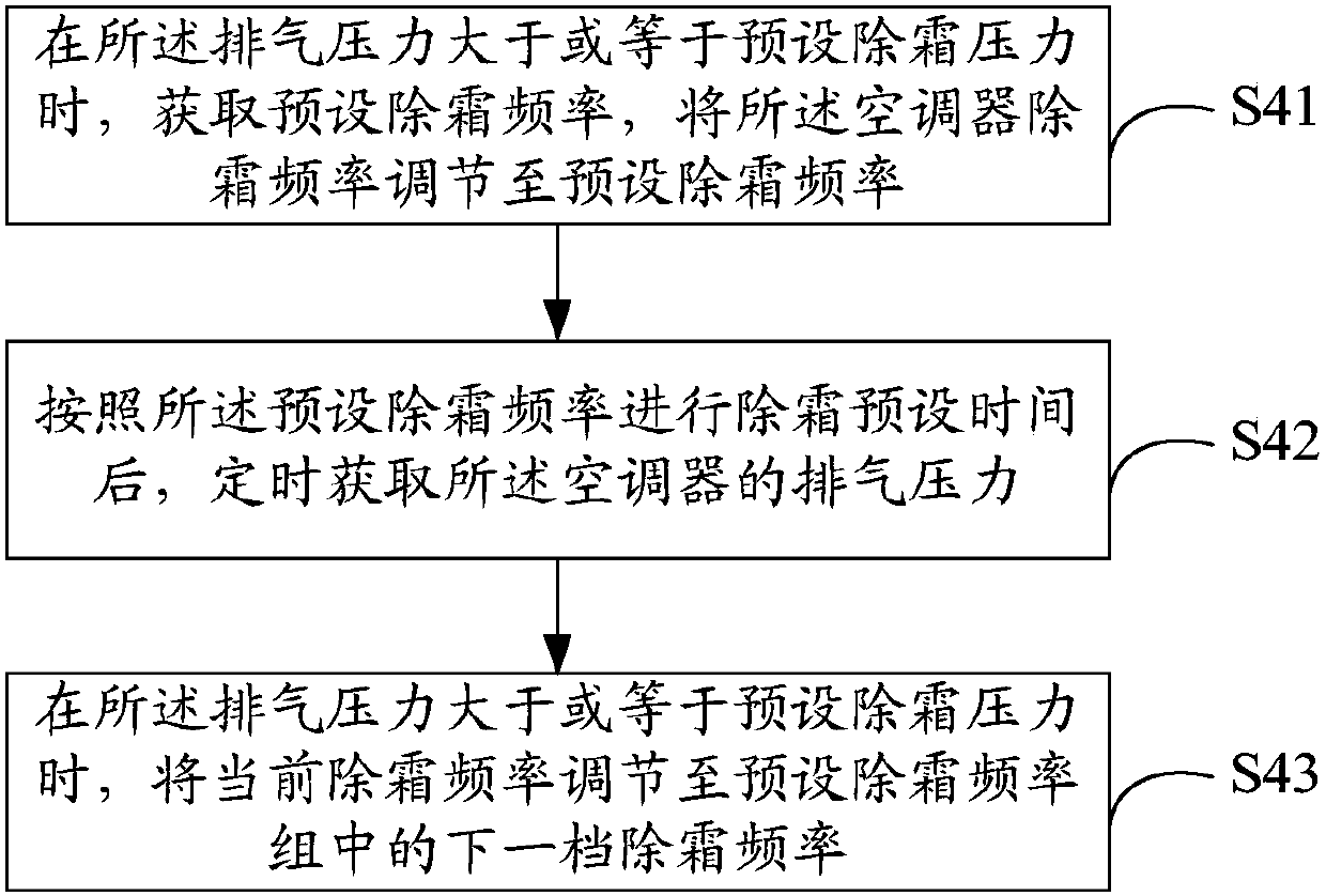 Air conditioner defrosting control method, air conditioner and storage medium