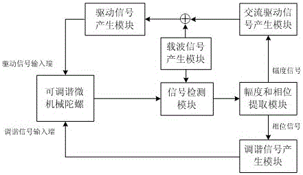 A constant frequency driving method and device for a tunable micromechanical gyroscope