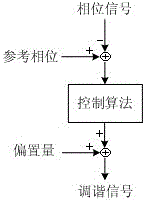 A constant frequency driving method and device for a tunable micromechanical gyroscope