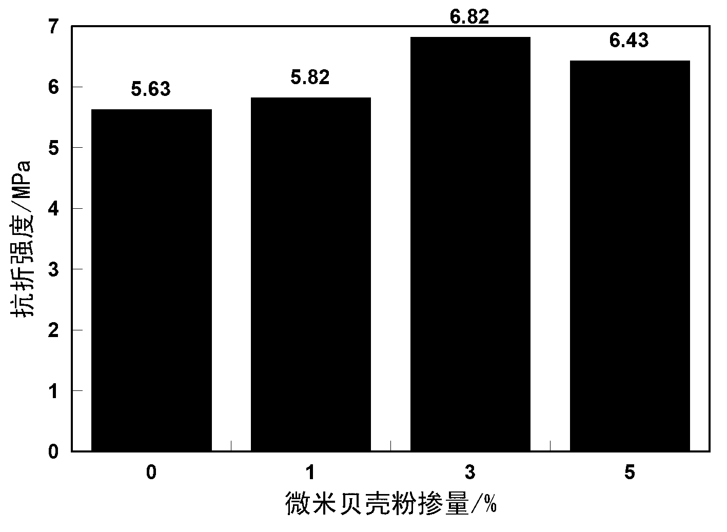 Application of micron shell powder as fortifier for early strength of cement