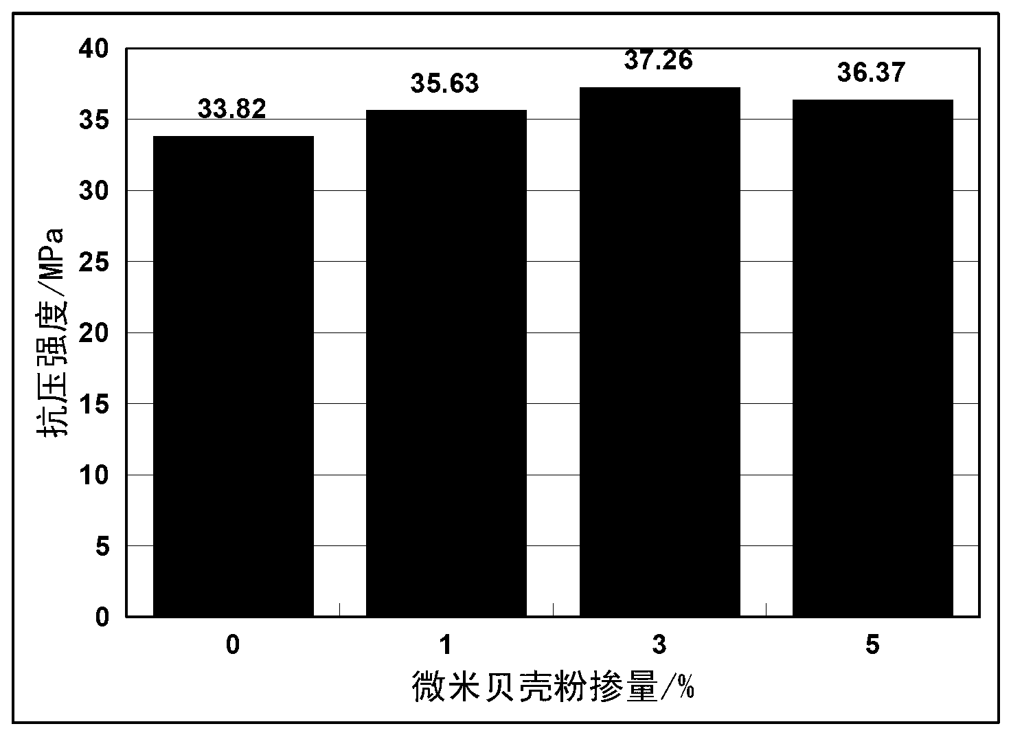 Application of micron shell powder as fortifier for early strength of cement