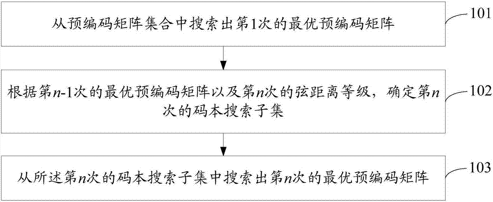 Codebook searching method and device