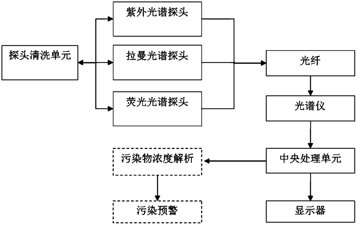 Water quality mutation early warning and monitoring system and method for drinking water source site