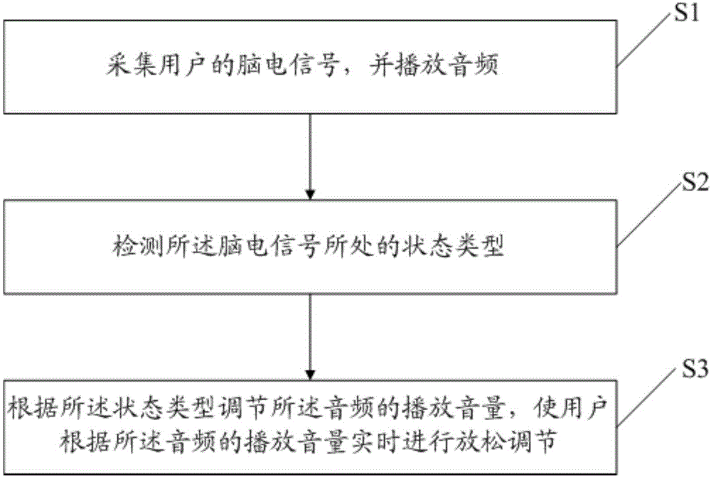 Biofeedback relaxation method and device