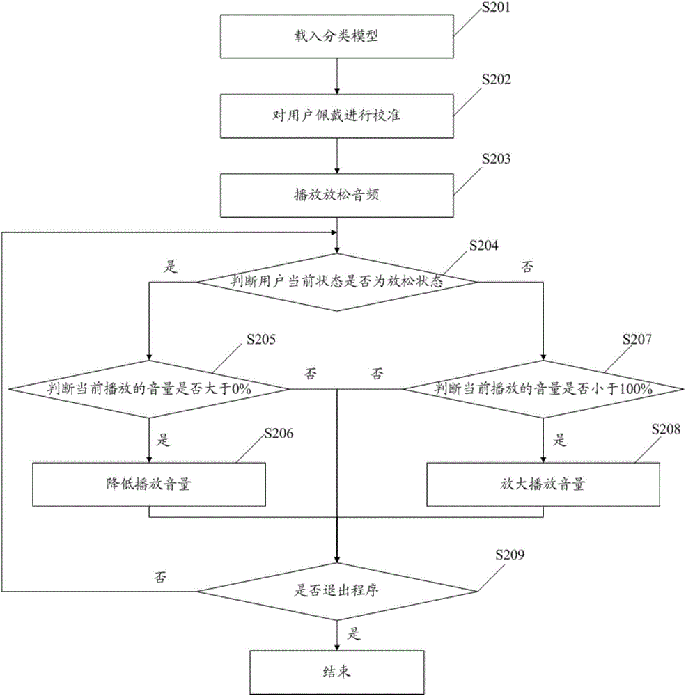 Biofeedback relaxation method and device