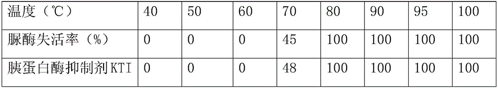 Method for preparing safe and nutritional soybean milk