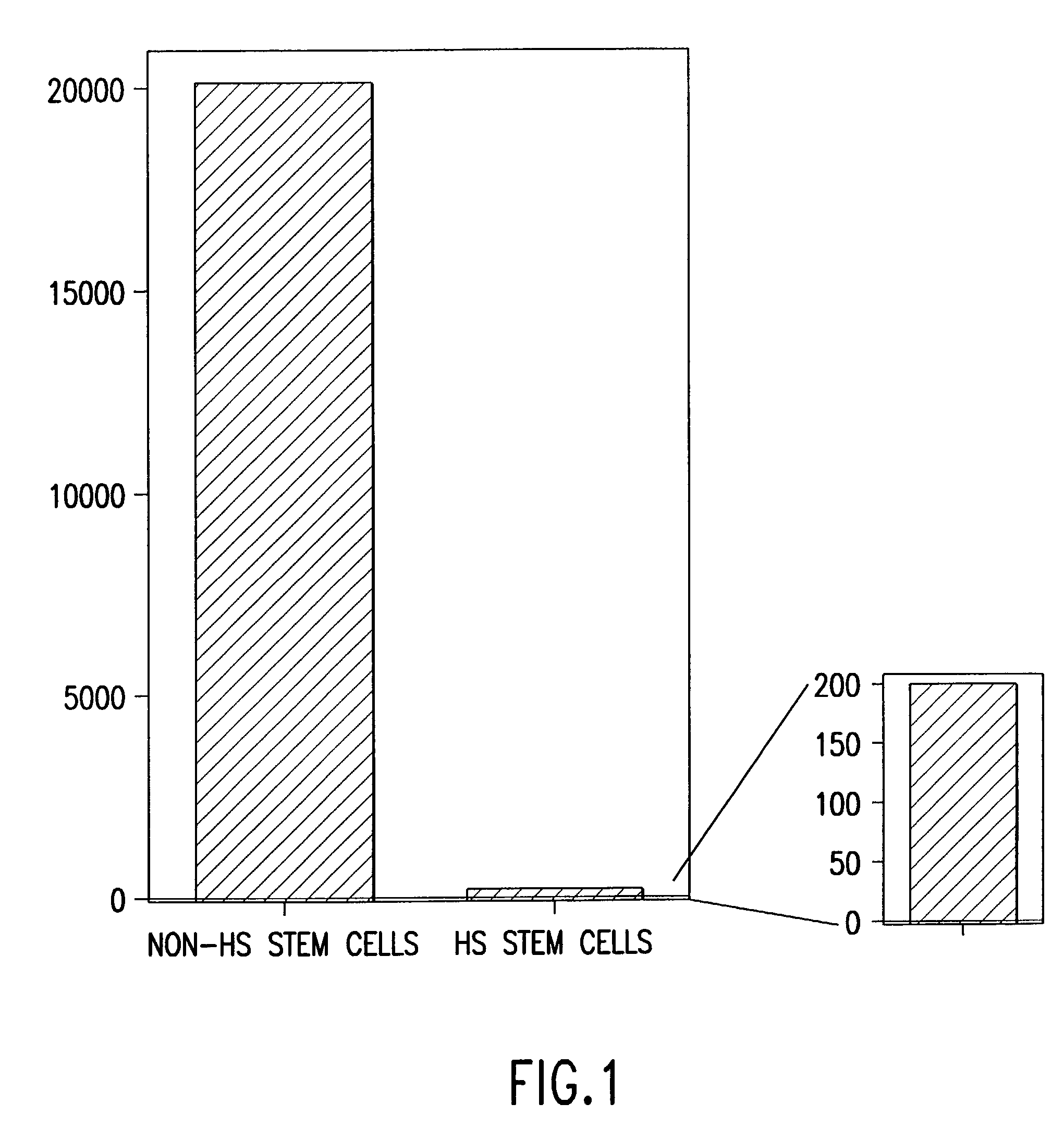 Method for producing a population of homozygous stem cells having a pre-selected immunotype and/or genotype, cells suitable for transplant derived therefrom, and materials and methods using same