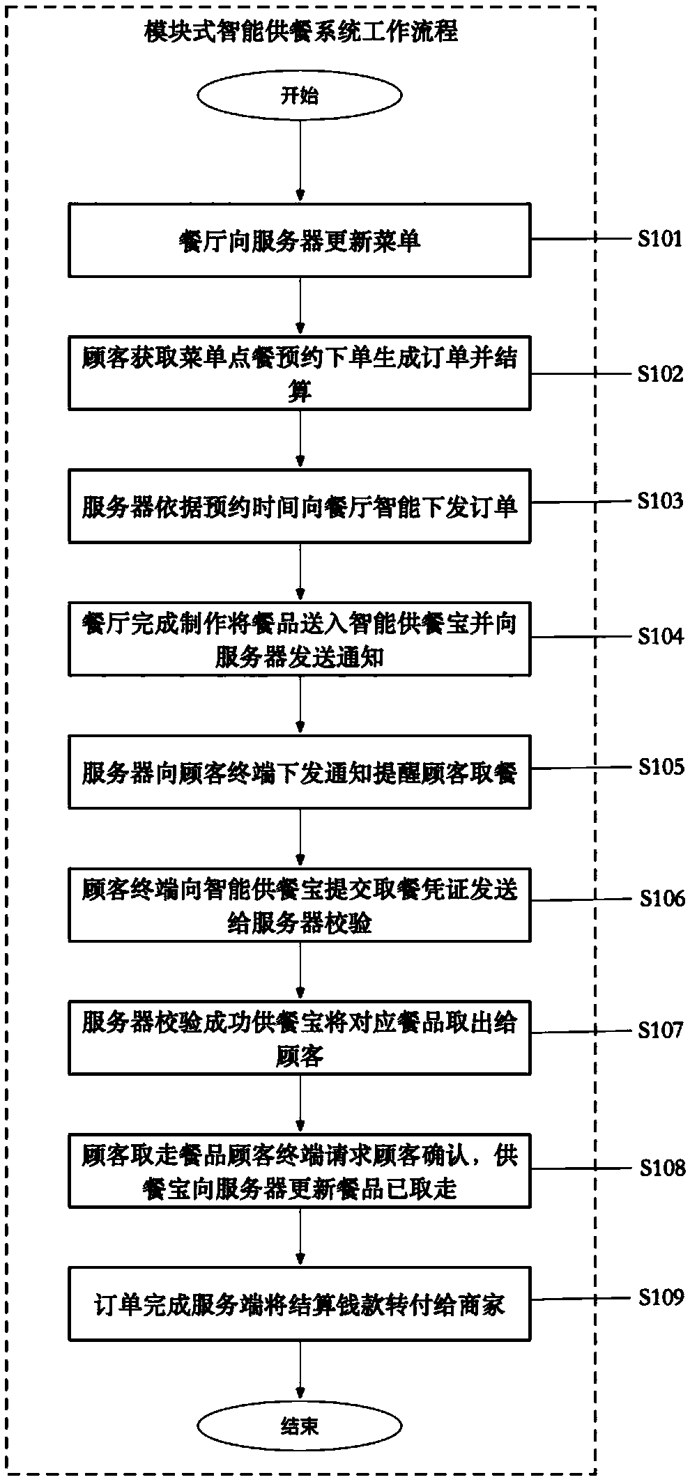 Modular intelligent meal supply system and method