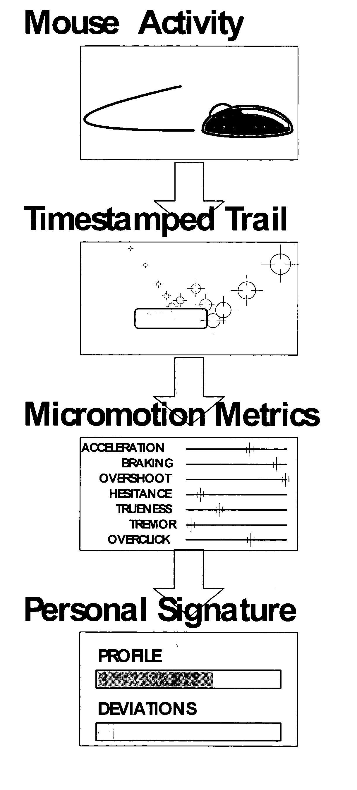 Mouse performance identification