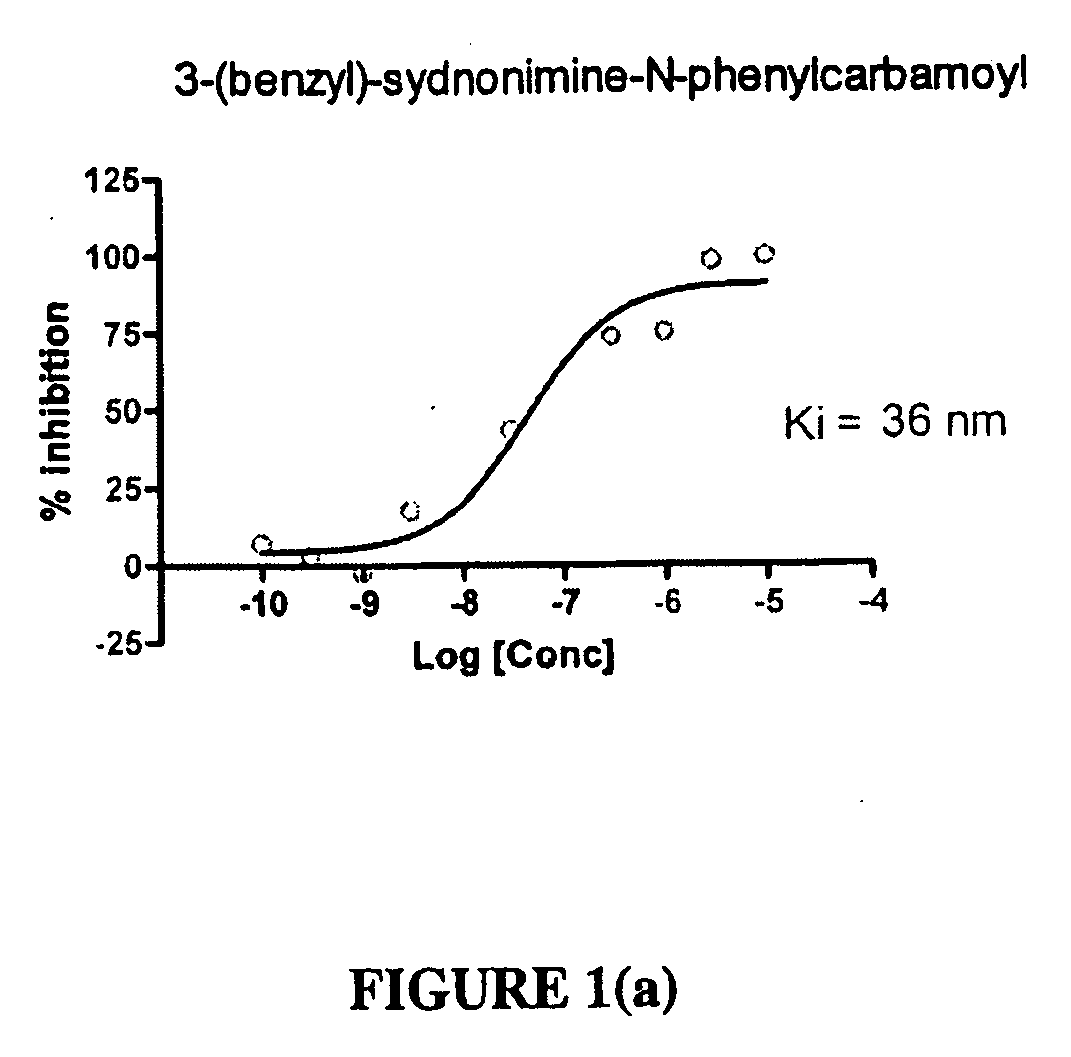 Sydnonimines-specific dopamine reuptake inhibitors and their use in treating dopamine related disorders