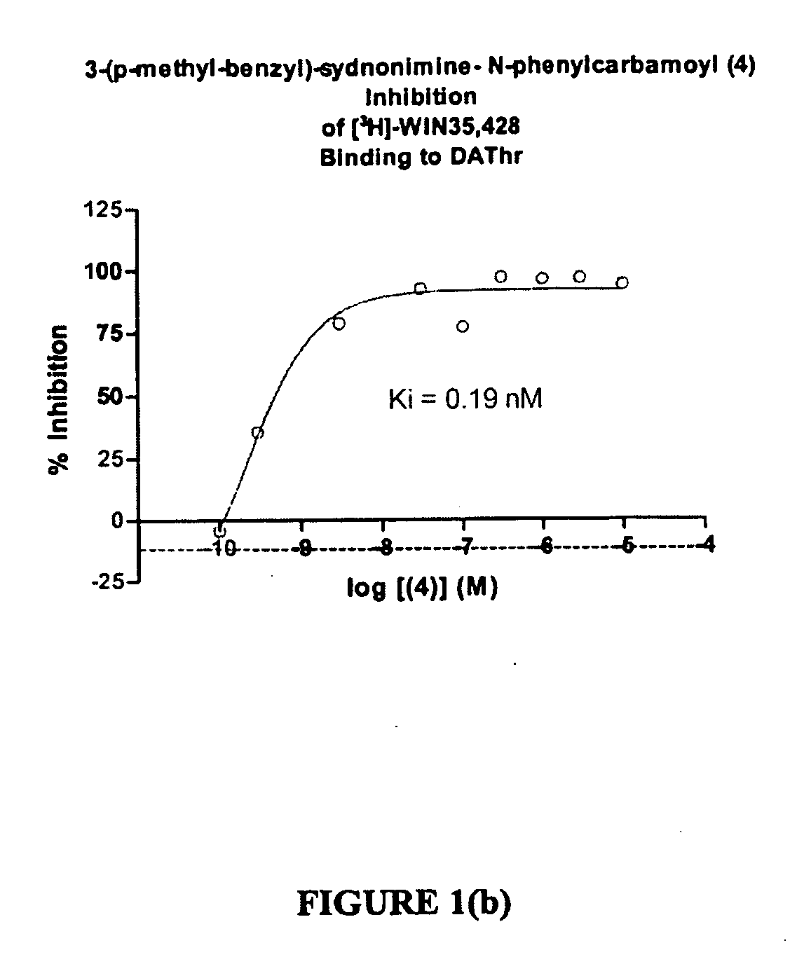 Sydnonimines-specific dopamine reuptake inhibitors and their use in treating dopamine related disorders