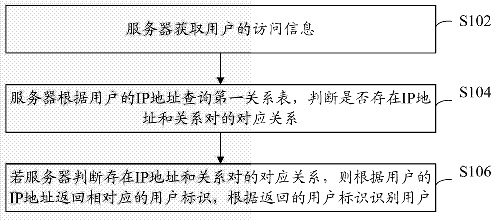 Method and device for user identification