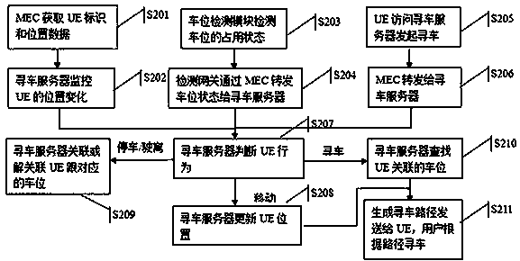 Intelligent car search method and system based on mobile network