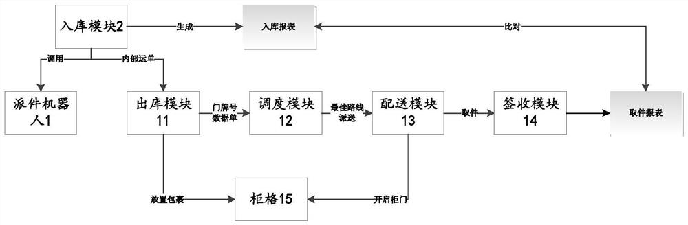 Parcel receiving and sending intelligent management method and intelligent service robot system