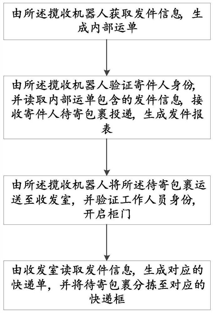 Parcel receiving and sending intelligent management method and intelligent service robot system