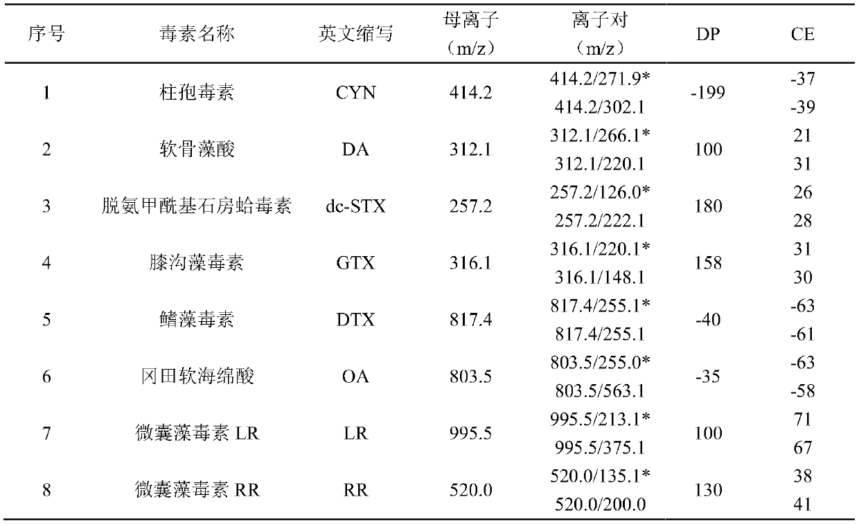 Liquid-mass method for detecting various marine biotoxins in an aquatic product