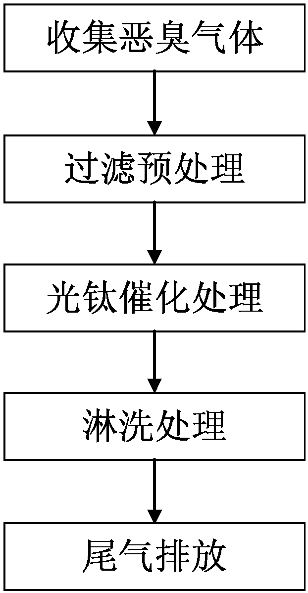 Treatment process for malodorous gas of municipal wastewater treatment plant