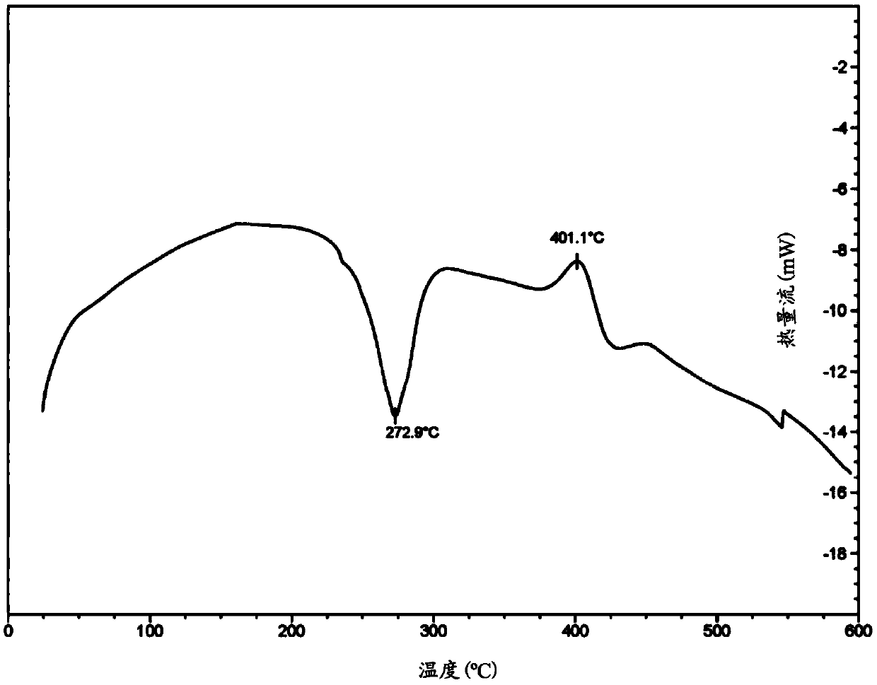 Transdermal delivery based pharmaceutical composition and preparation method and application thereof